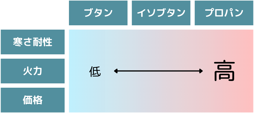 OD缶に充填される主なガスの性質