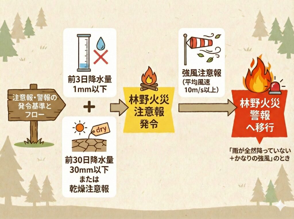 林野火災警報と林野火災注意報の発令条件の図解
