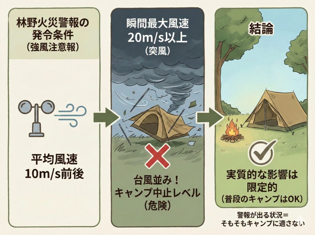林野火災警報のキャンプへの影響は限定的であることの図解